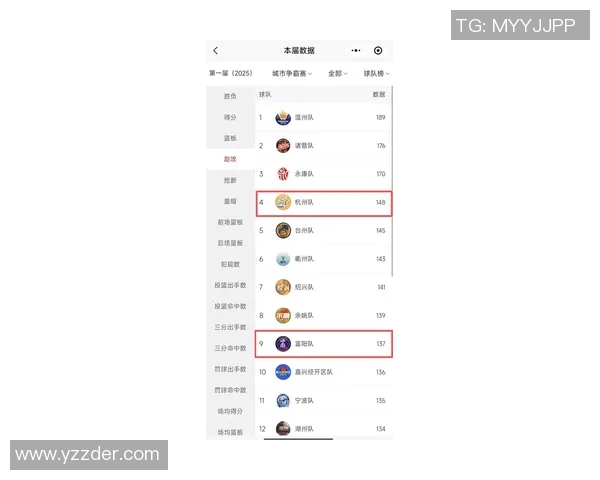 杭州篮球队在联合会杯积分榜上以62分稳居第一名展现强劲实力 杭州篮球队在联合会杯积分榜上以62分稳居第一名展现强劲实力